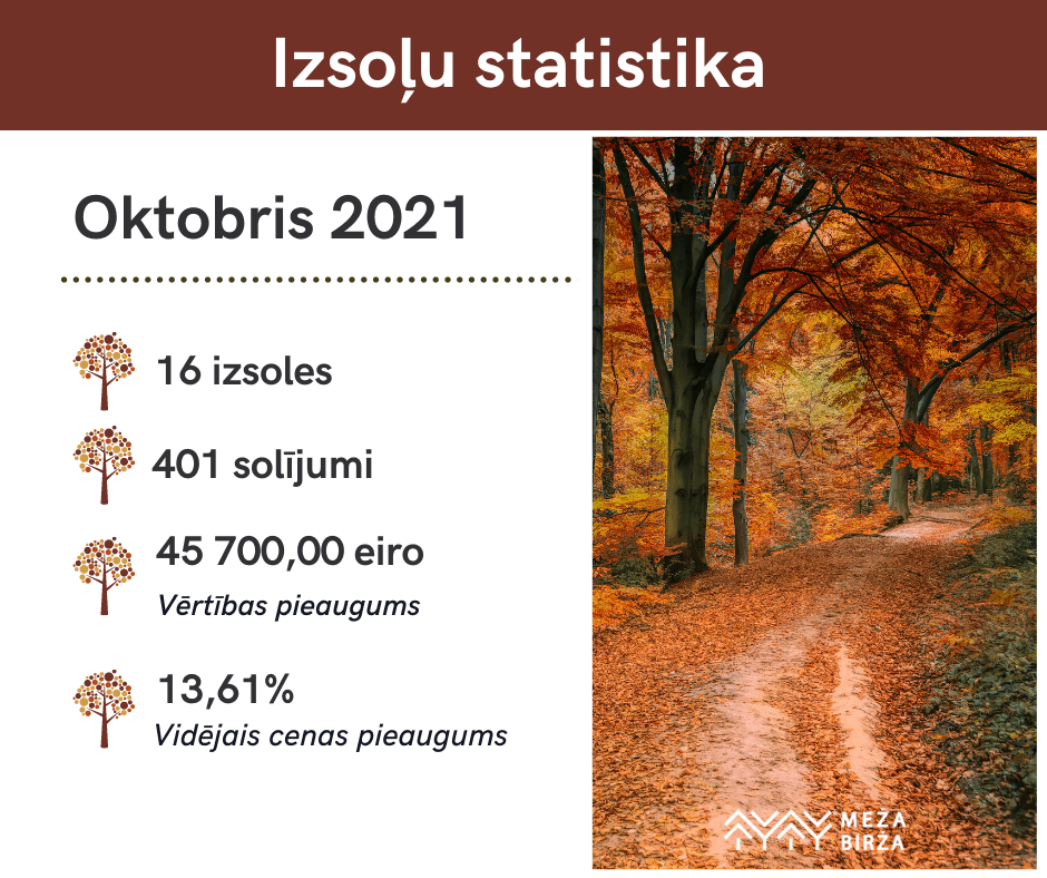 Oktobra izsoļu statistika