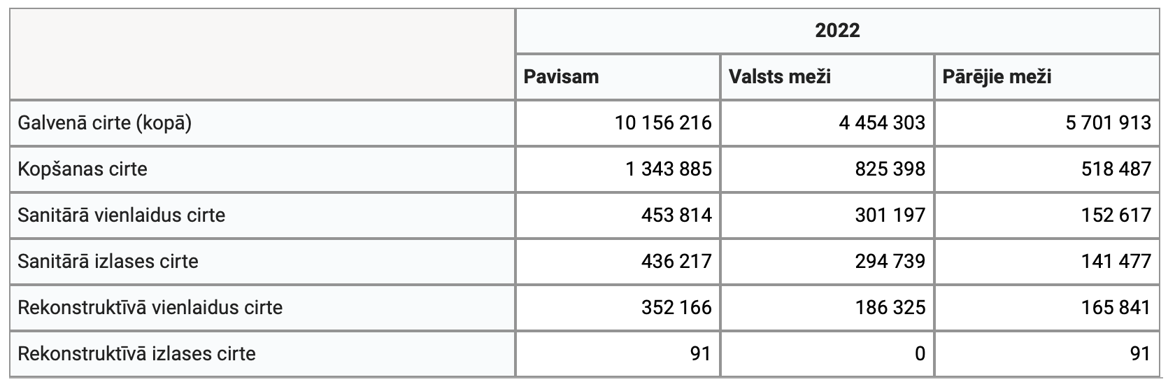 Cirtes veidi - 2022.gada statistikas apkopojums pēc cirsmas krājas
