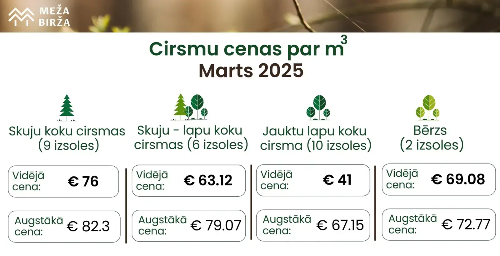 cirsmu cenas meža birža marts 2025