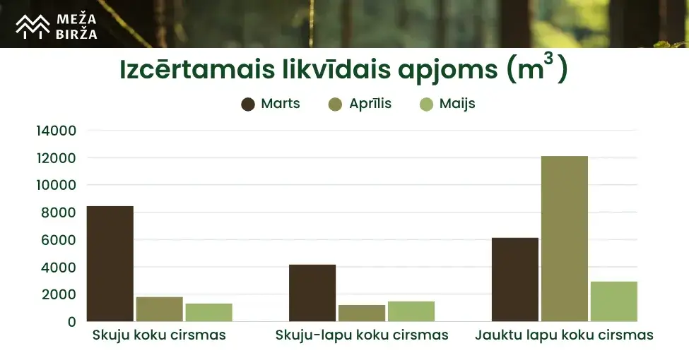 Likvīdais apjoms maijā
