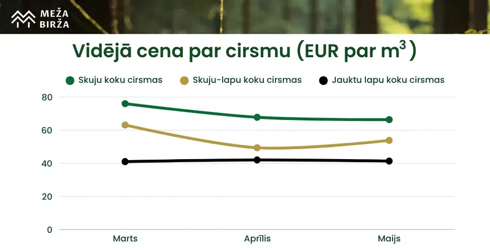 Vidējā cena par crisma maijā